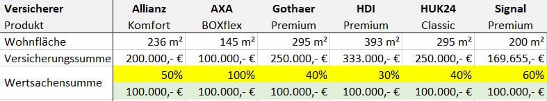 Fossilien_HausratVersicherung_Vergleich